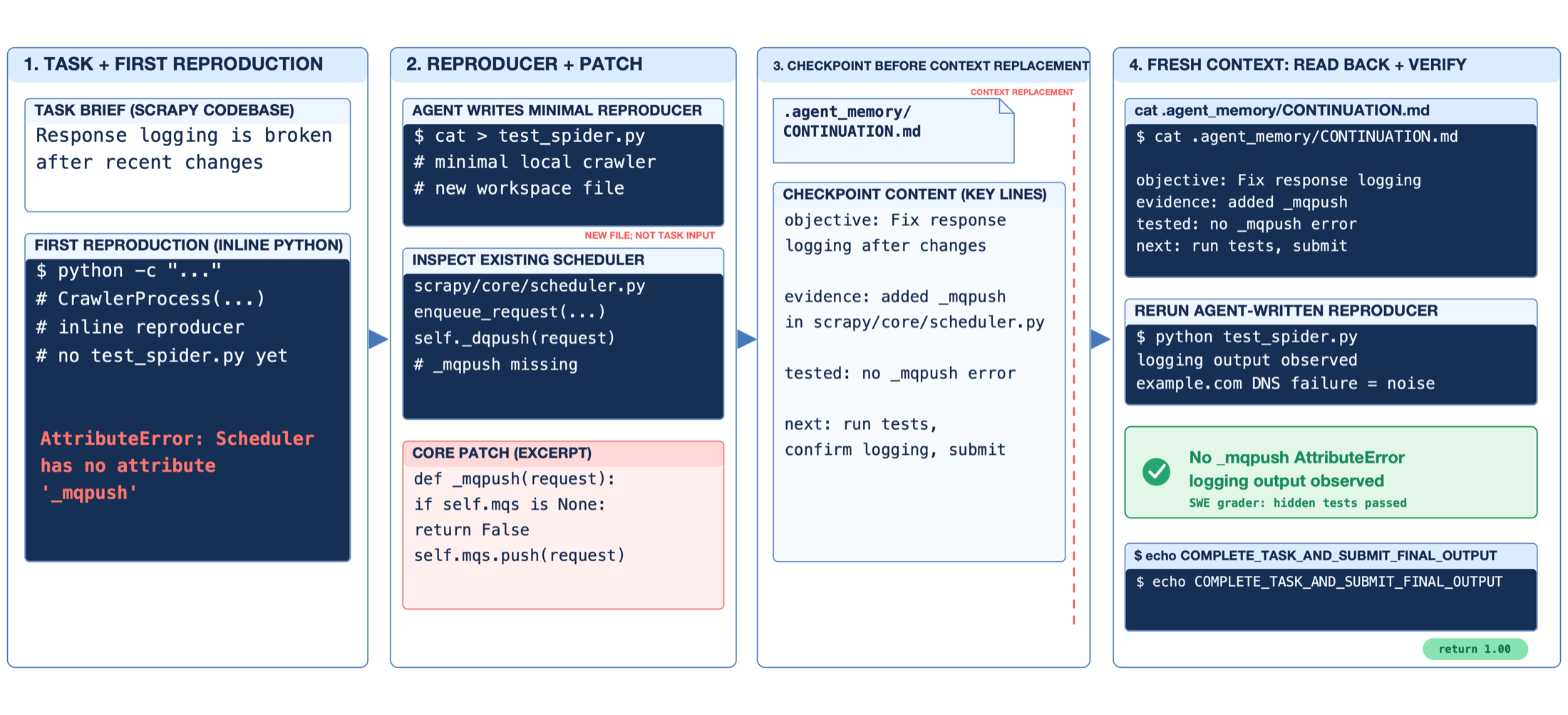 Four-stage coding episode showing a reproducer, patch, continuation file, and verification.