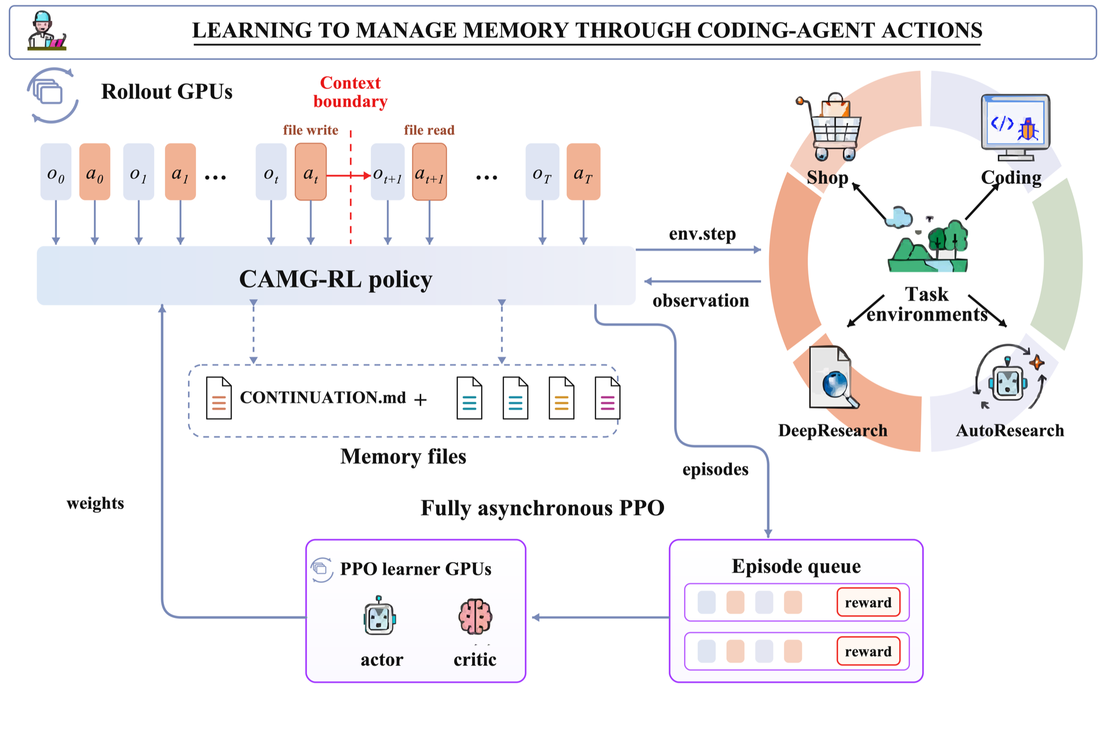 CAMG-RL architecture: rollout GPUs, task environments, memory files, an episode queue, and PPO learner GPUs.