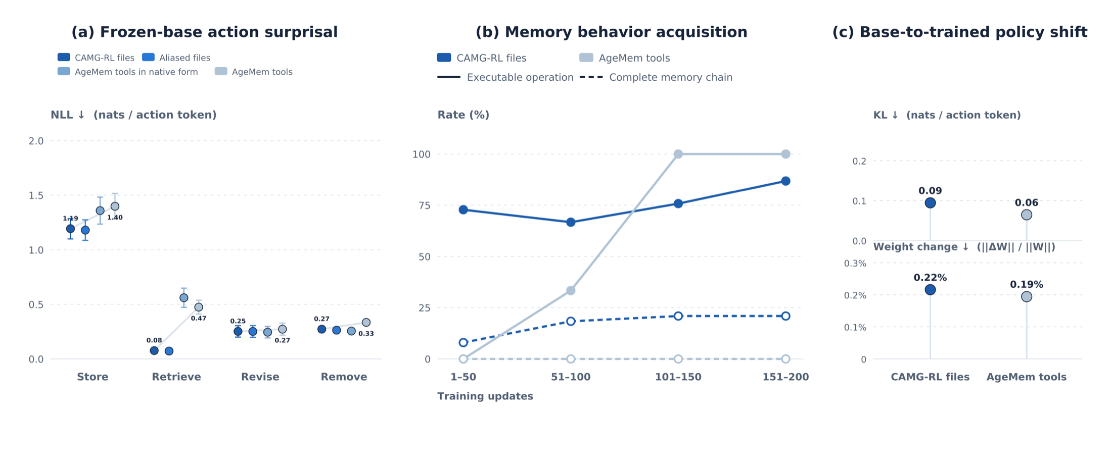 Analysis of filesystem memory actions versus dedicated memory tools.
