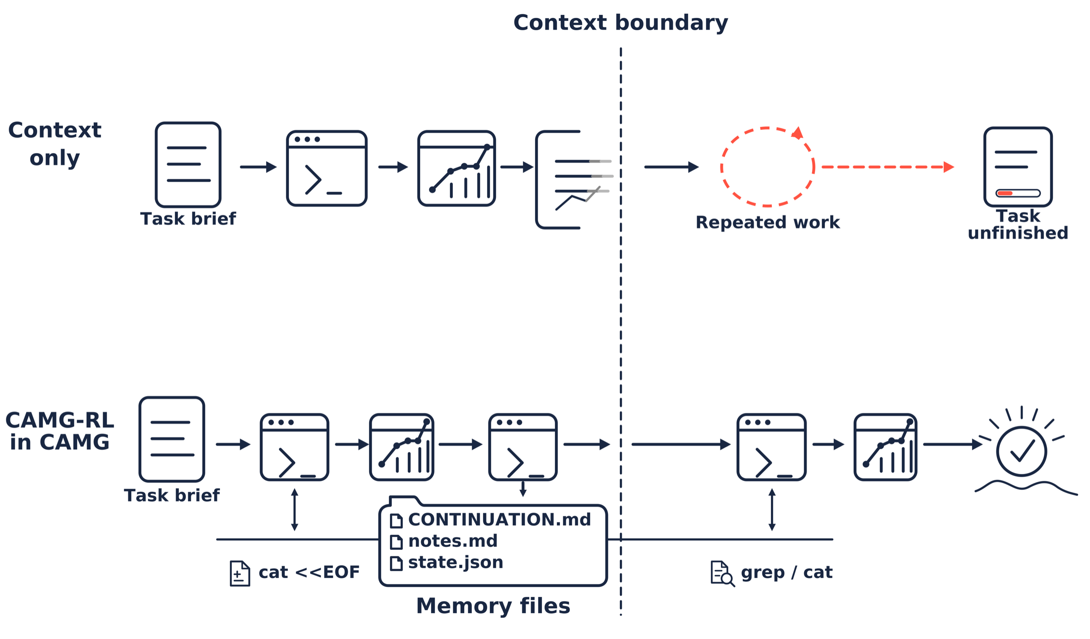CAMG-RL compares context-only work with file-backed memory across a context boundary.